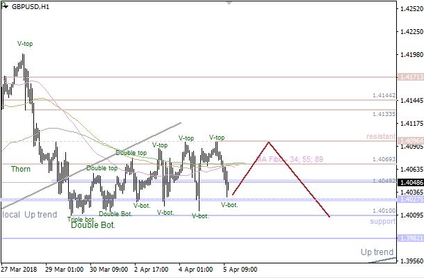 5-4-2018-GBP-H1.png