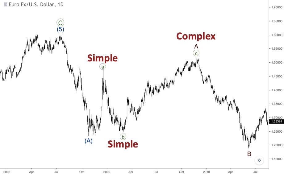 คลื่น Complex บนกราฟ