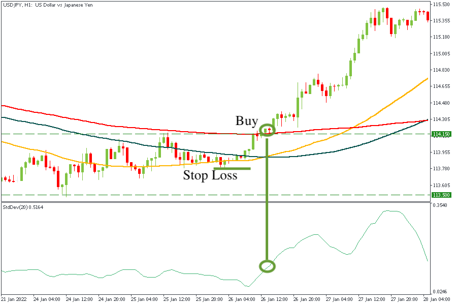 Sisihan piawai pada carta 1 jam USDJPY